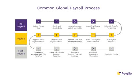 dorado sykes payslip|Payroll Processing .